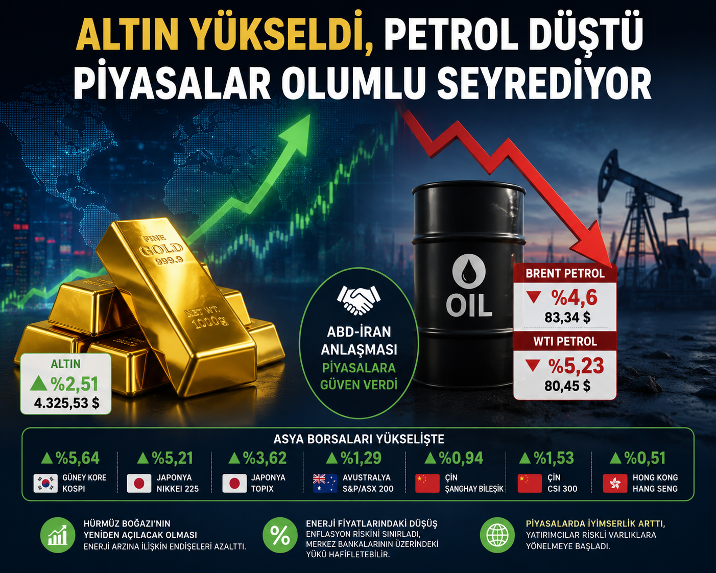 ABD-İran anlaşması piyasalara olumlu yansıdı: Petrol düştü, altın yükseldi